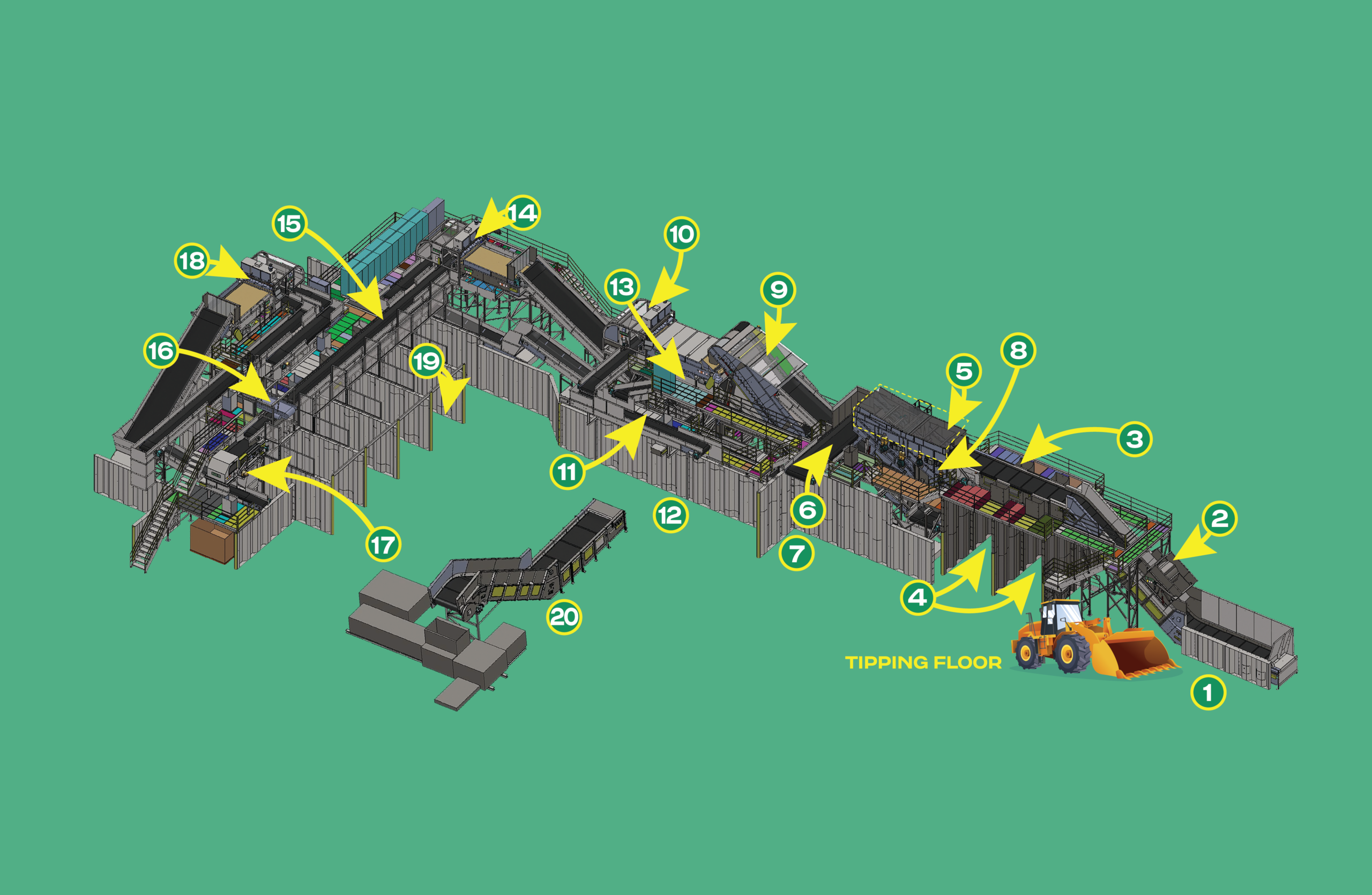 MRF Chart explaining how material moves through the Green Machine for recycling
